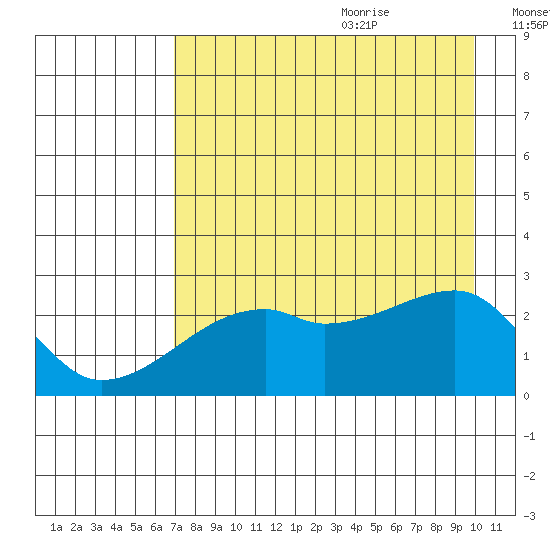 East Cove tide chart for Sunday, August 11, 2024