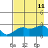 East Cove tide chart for Sunday, August 11, 2024