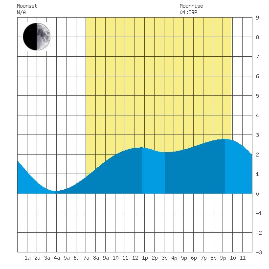 East Cove tide chart for Monday, August 12, 2024