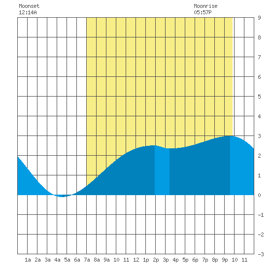 East Cove tide chart for Tuesday, August 13, 2024