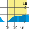 East Cove tide chart for Tuesday, August 13, 2024
