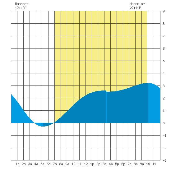 East Cove tide chart for Wednesday, August 14, 2024