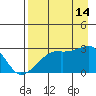 East Cove tide chart for Wednesday, August 14, 2024