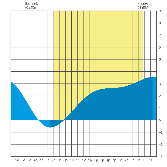 East Cove tide chart for Friday, August 16, 2024