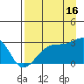 East Cove tide chart for Friday, August 16, 2024