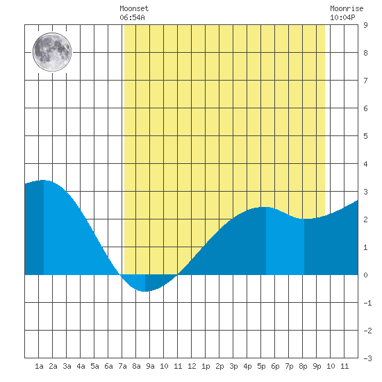East Cove tide chart for Monday, August 19, 2024