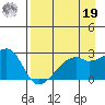 East Cove tide chart for Monday, August 19, 2024