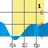 East Cove tide chart for Thursday, August 1, 2024