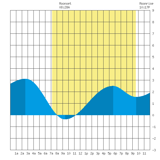 East Cove tide chart for Tuesday, August 20, 2024