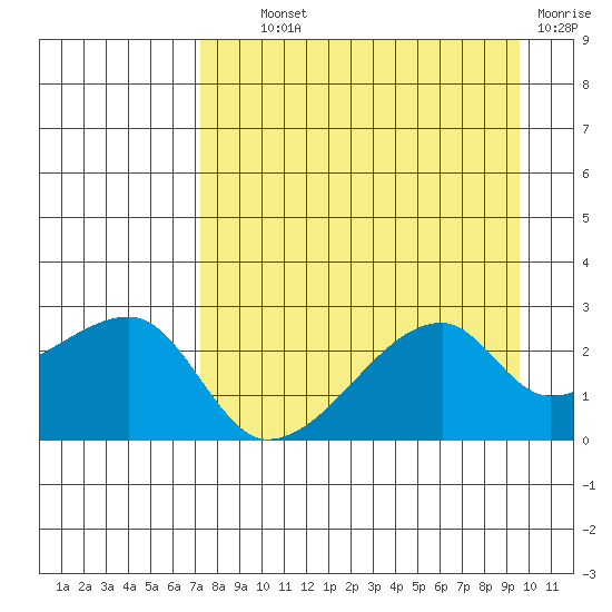 East Cove tide chart for Wednesday, August 21, 2024