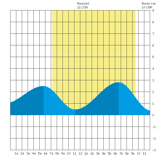 East Cove tide chart for Thursday, August 22, 2024