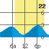 East Cove tide chart for Thursday, August 22, 2024