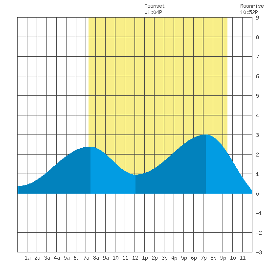East Cove tide chart for Friday, August 23, 2024