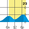 East Cove tide chart for Friday, August 23, 2024