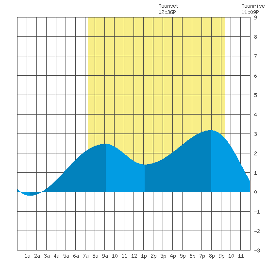 East Cove tide chart for Saturday, August 24, 2024