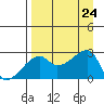 East Cove tide chart for Saturday, August 24, 2024