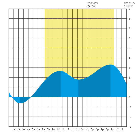 East Cove tide chart for Sunday, August 25, 2024