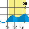 East Cove tide chart for Sunday, August 25, 2024