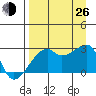 East Cove tide chart for Monday, August 26, 2024