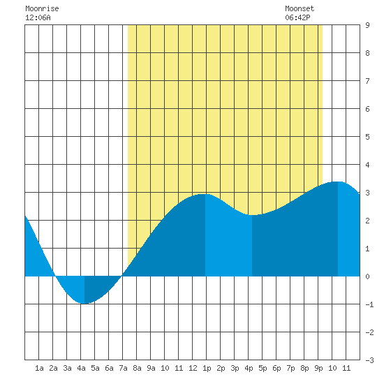 East Cove tide chart for Tuesday, August 27, 2024