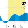 East Cove tide chart for Tuesday, August 27, 2024