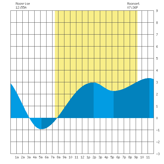 East Cove tide chart for Wednesday, August 28, 2024