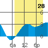 East Cove tide chart for Wednesday, August 28, 2024