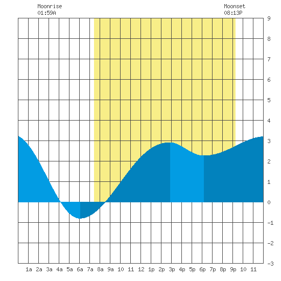 East Cove tide chart for Thursday, August 29, 2024