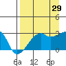 East Cove tide chart for Thursday, August 29, 2024