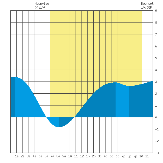 East Cove tide chart for Friday, August 2, 2024