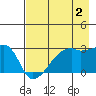 East Cove tide chart for Friday, August 2, 2024