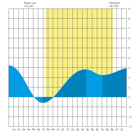 East Cove tide chart for Friday, August 30, 2024