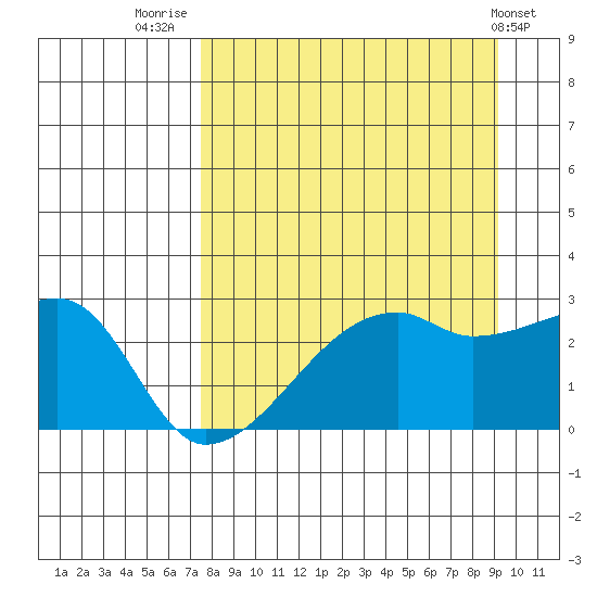 East Cove tide chart for Saturday, August 31, 2024