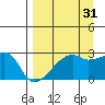 East Cove tide chart for Saturday, August 31, 2024