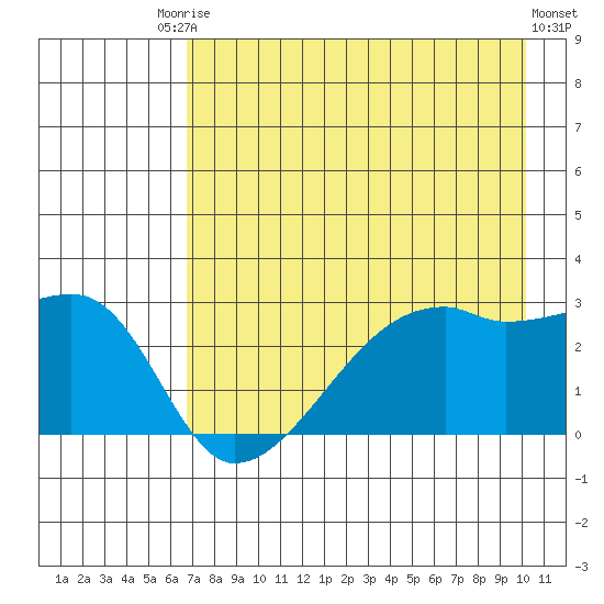 East Cove tide chart for Saturday, August 3, 2024