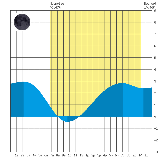 East Cove tide chart for Sunday, August 4, 2024