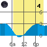 East Cove tide chart for Sunday, August 4, 2024