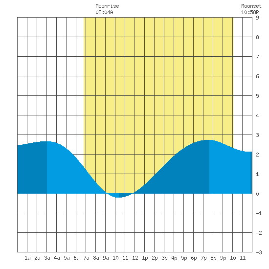 East Cove tide chart for Monday, August 5, 2024
