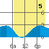 East Cove tide chart for Monday, August 5, 2024