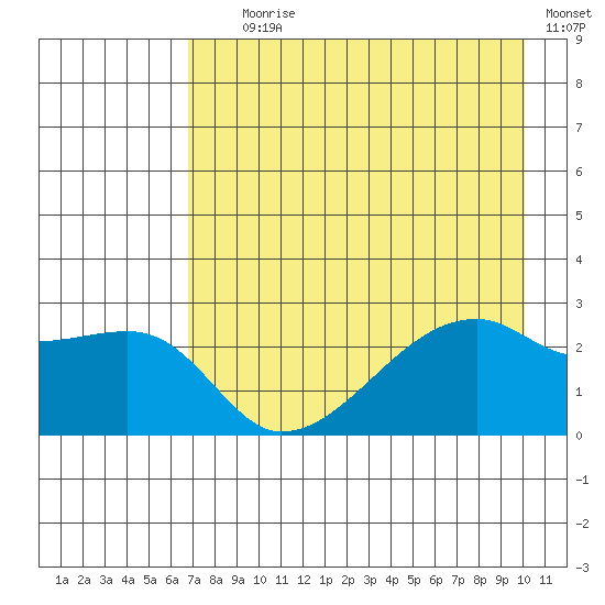 East Cove tide chart for Tuesday, August 6, 2024