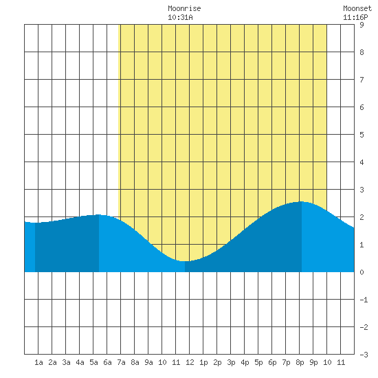 East Cove tide chart for Wednesday, August 7, 2024