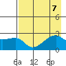 East Cove tide chart for Wednesday, August 7, 2024