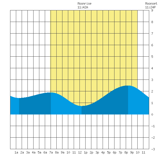 East Cove tide chart for Thursday, August 8, 2024