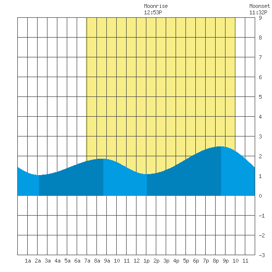 East Cove tide chart for Friday, August 9, 2024