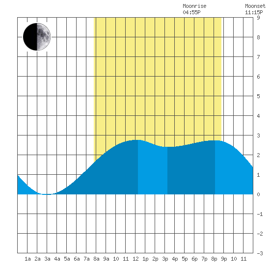 East Cove tide chart for Tuesday, September 10, 2024