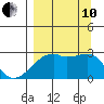 East Cove tide chart for Tuesday, September 10, 2024