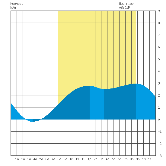 East Cove tide chart for Wednesday, September 11, 2024
