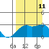 East Cove tide chart for Wednesday, September 11, 2024
