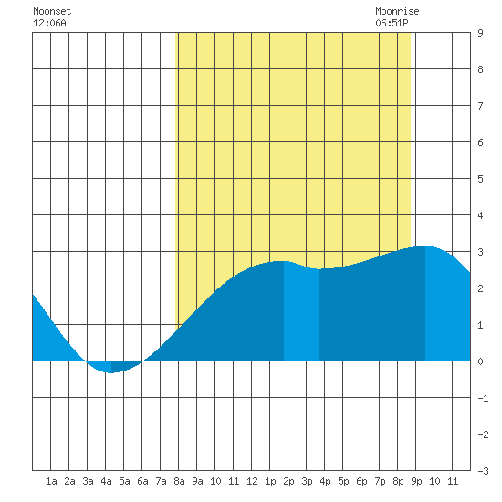 East Cove tide chart for Thursday, September 12, 2024