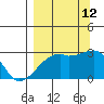 East Cove tide chart for Thursday, September 12, 2024